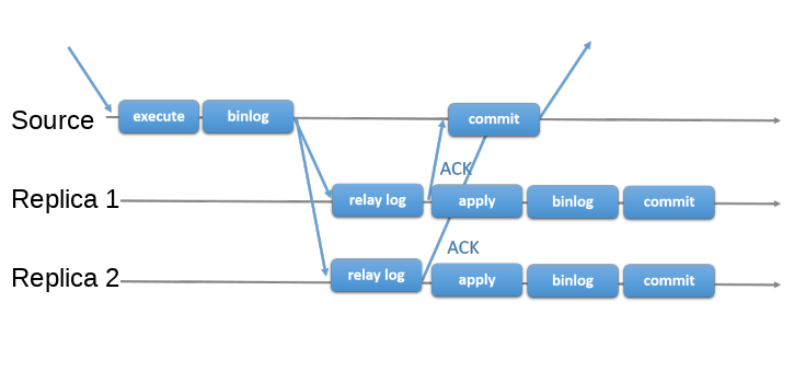 A transaction received by the source is executed and written to the binary log. The record from the binary log is sent to the relay logs on Replica 1 and Replica 2. The source then waits for an acknowledgement from the replicas. When both of the replicas have returned the acknowledgement, the source commits the transaction, and a response is sent to the client application. After each replica has returned its acknowlegement, it applies the transaction, writes it to the binary log, and commits it. The commit on the source depends on the acknowledgement from the replicas, but the commits on the replicas are independent from each other and from the commit on the source.